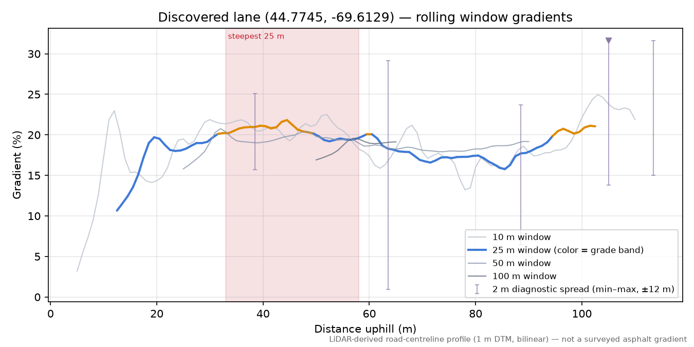 Discovered lane (44.7745, -69.6129) rolling gradient profile