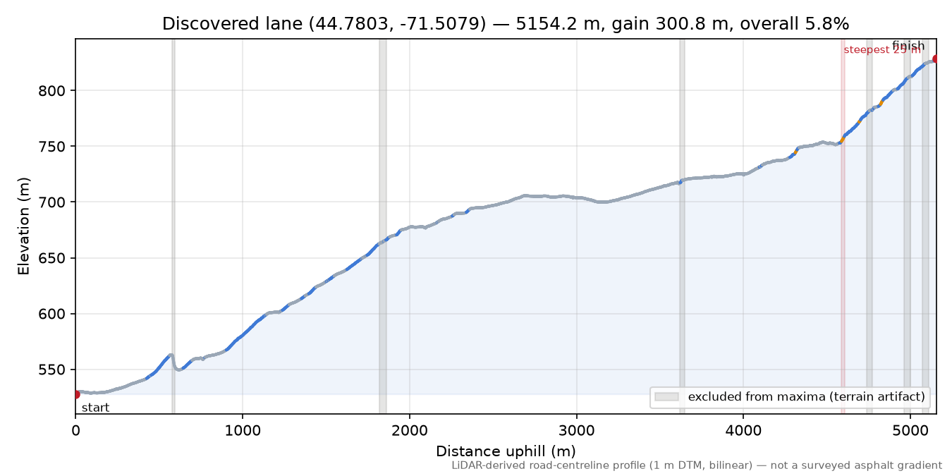 Discovered lane (44.7803, -71.5079) elevation profile