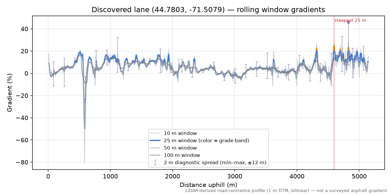 Discovered lane (44.7803, -71.5079) rolling gradient profile