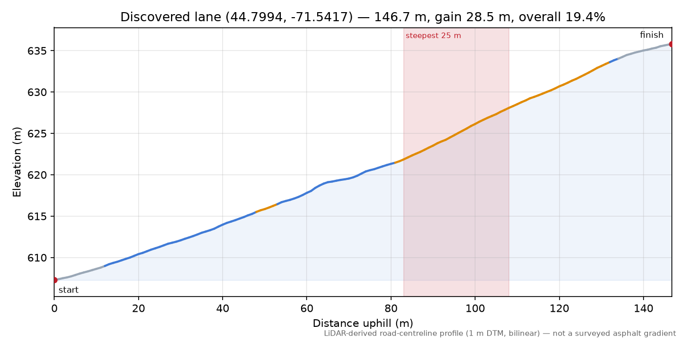 Discovered lane (44.7994, -71.5417) elevation profile