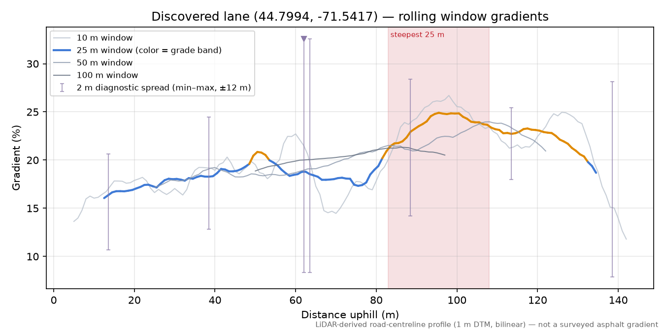 Discovered lane (44.7994, -71.5417) rolling gradient profile