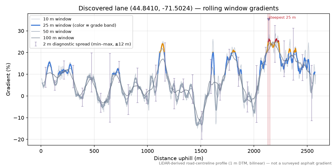 Discovered lane (44.8410, -71.5024) rolling gradient profile
