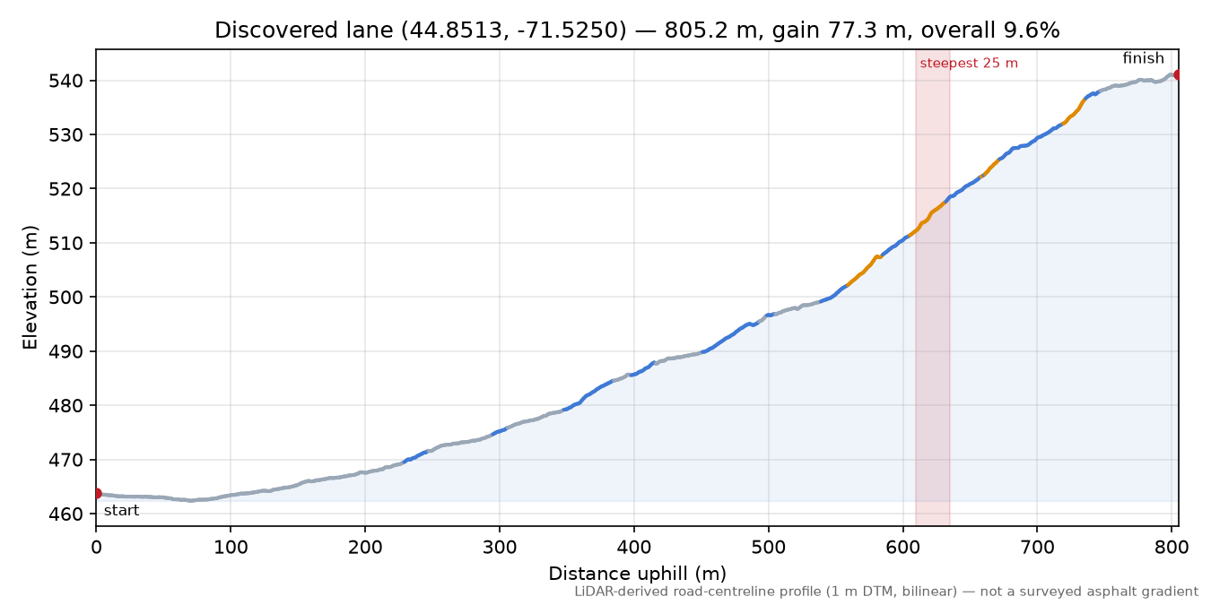 Discovered lane (44.8513, -71.5250) elevation profile