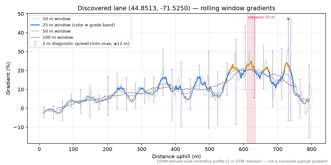Discovered lane (44.8513, -71.5250) rolling gradient profile