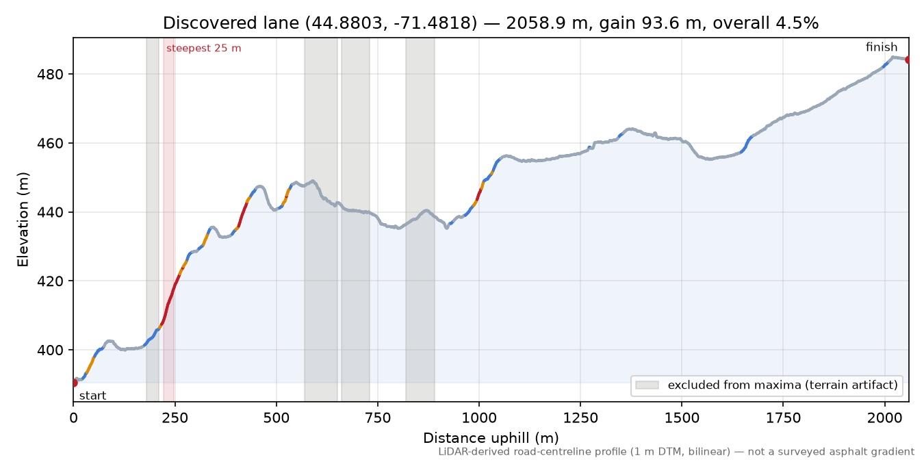 Discovered lane (44.8803, -71.4818) elevation profile