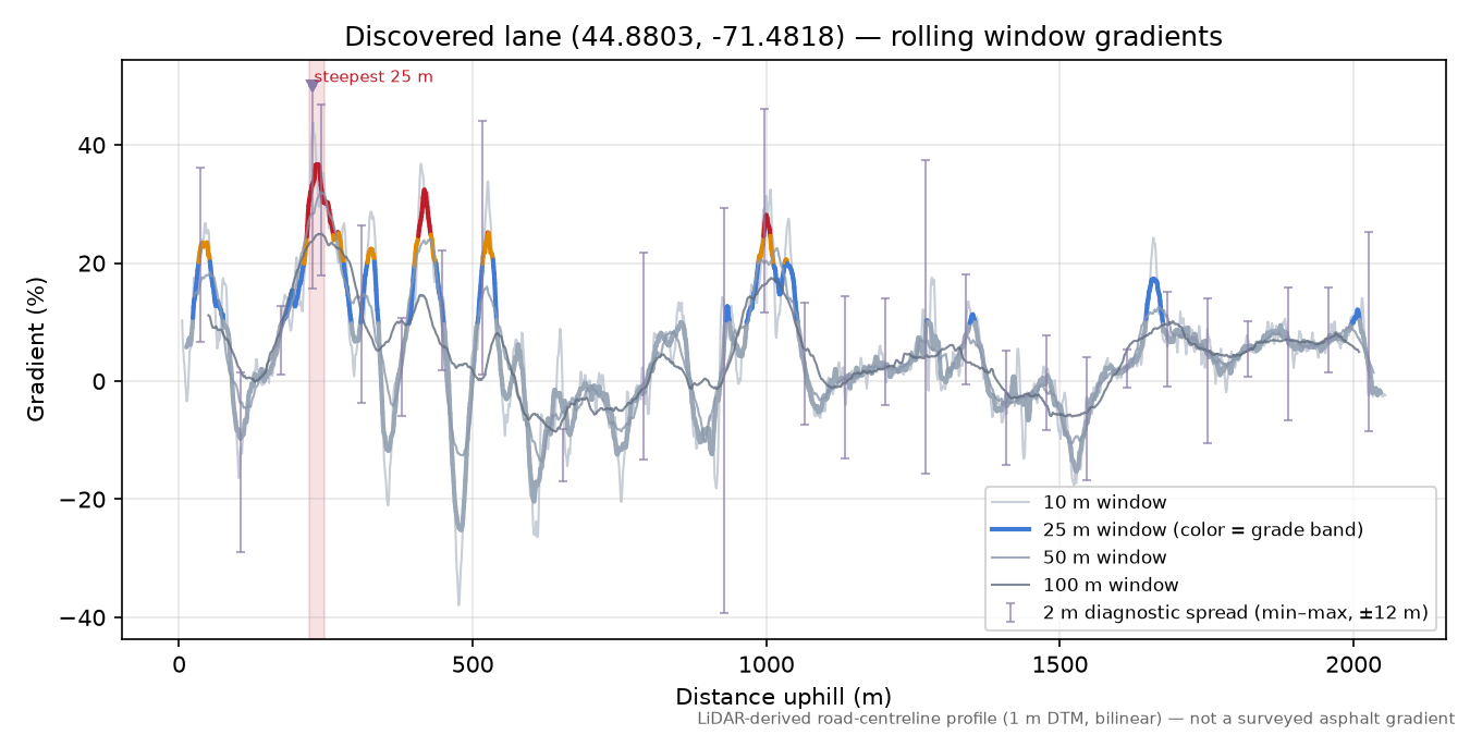Discovered lane (44.8803, -71.4818) rolling gradient profile