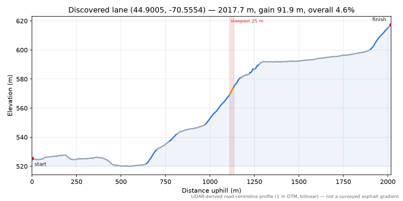 Discovered lane (44.9005, -70.5554) elevation profile