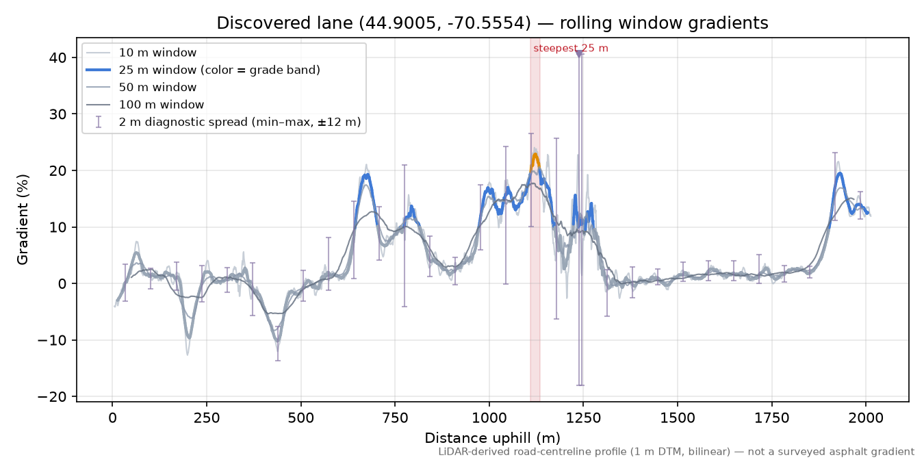 Discovered lane (44.9005, -70.5554) rolling gradient profile