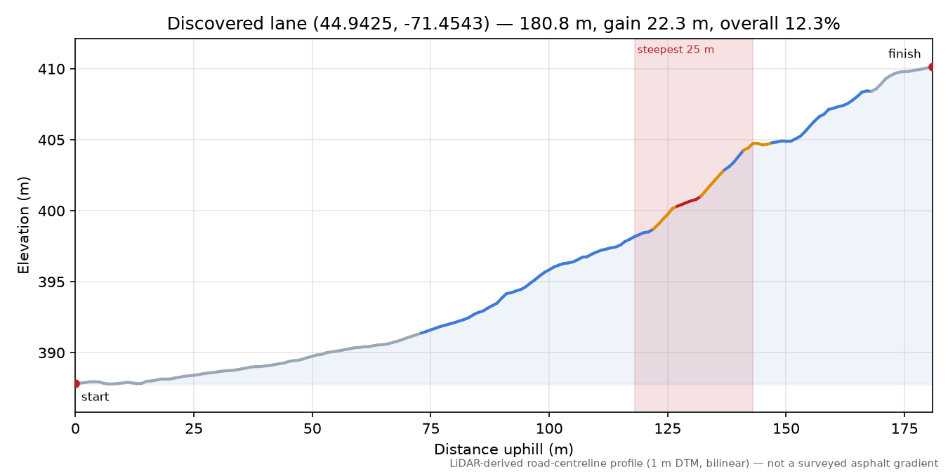 Discovered lane (44.9425, -71.4543) elevation profile