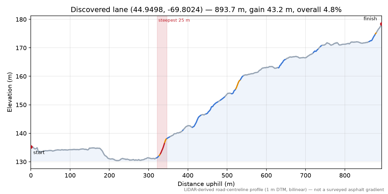 Discovered lane (44.9498, -69.8024) elevation profile