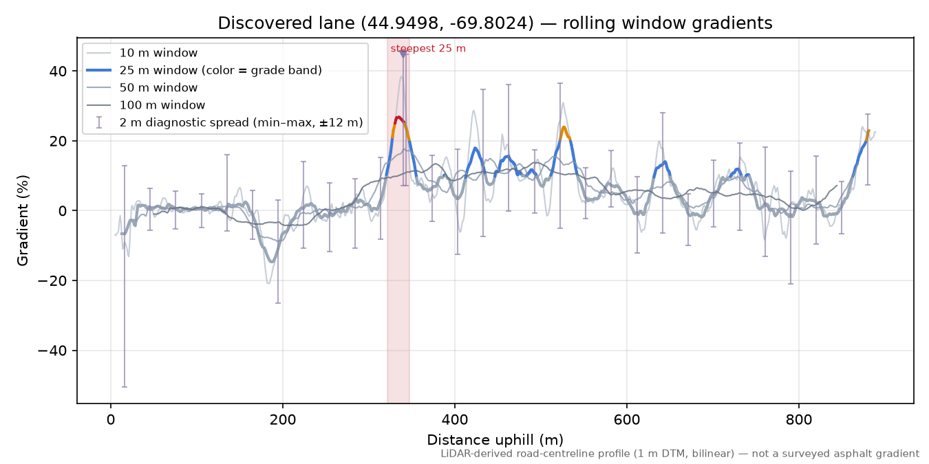 Discovered lane (44.9498, -69.8024) rolling gradient profile