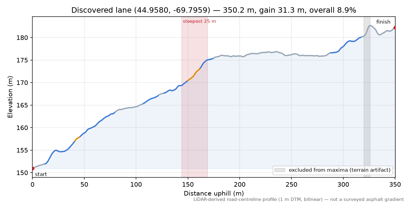 Discovered lane (44.9580, -69.7959) elevation profile