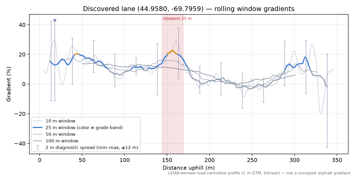 Discovered lane (44.9580, -69.7959) rolling gradient profile