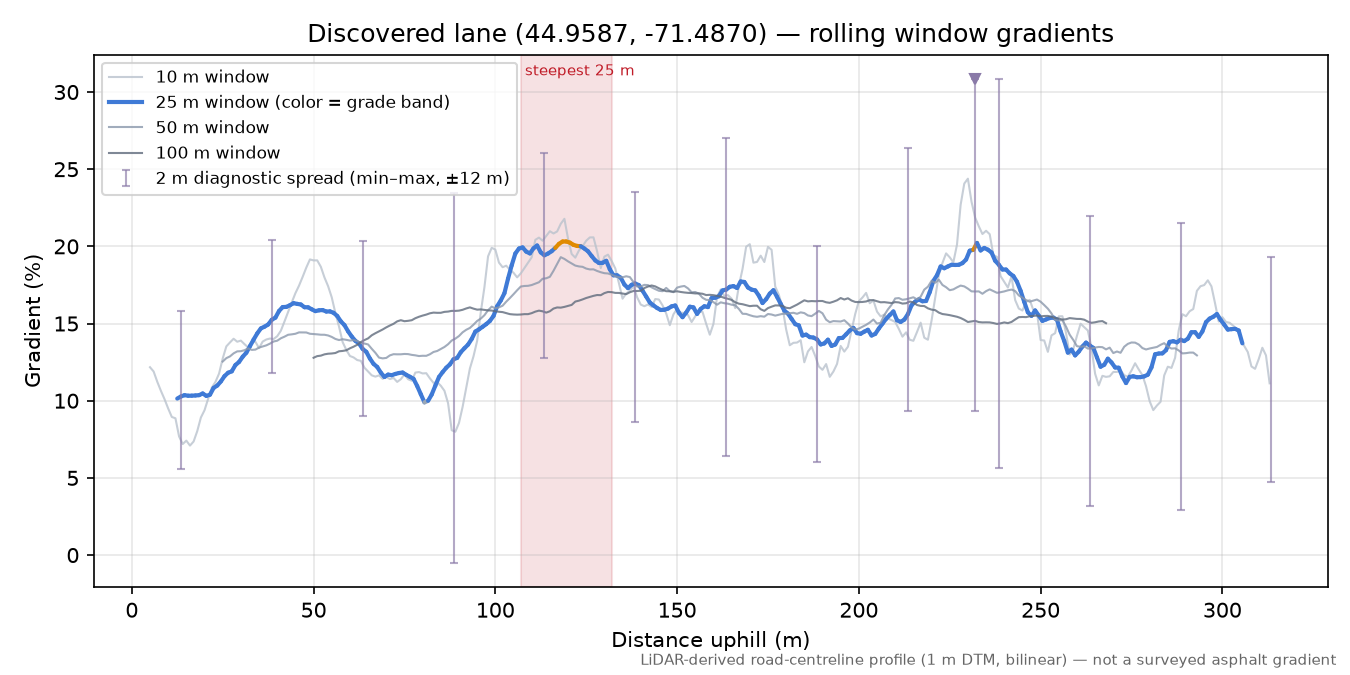 Discovered lane (44.9587, -71.4870) rolling gradient profile