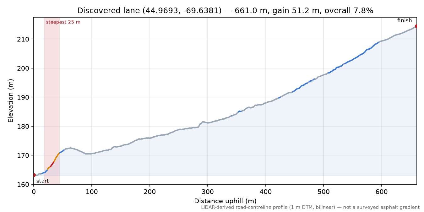 Discovered lane (44.9693, -69.6381) elevation profile