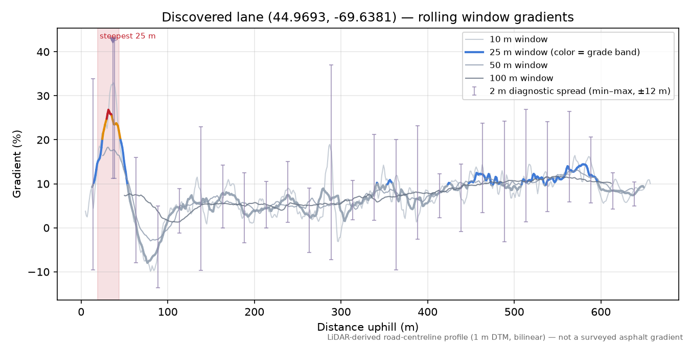 Discovered lane (44.9693, -69.6381) rolling gradient profile