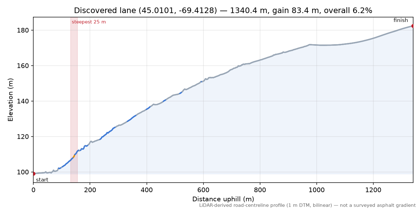 Discovered lane (45.0101, -69.4128) elevation profile