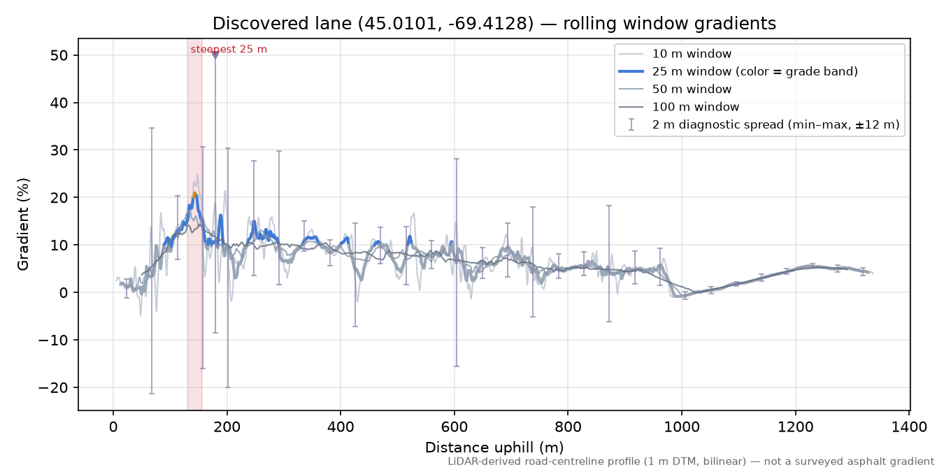 Discovered lane (45.0101, -69.4128) rolling gradient profile