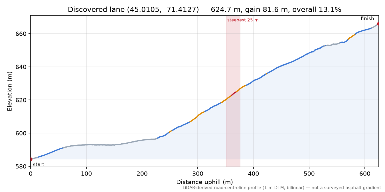 Discovered lane (45.0105, -71.4127) elevation profile