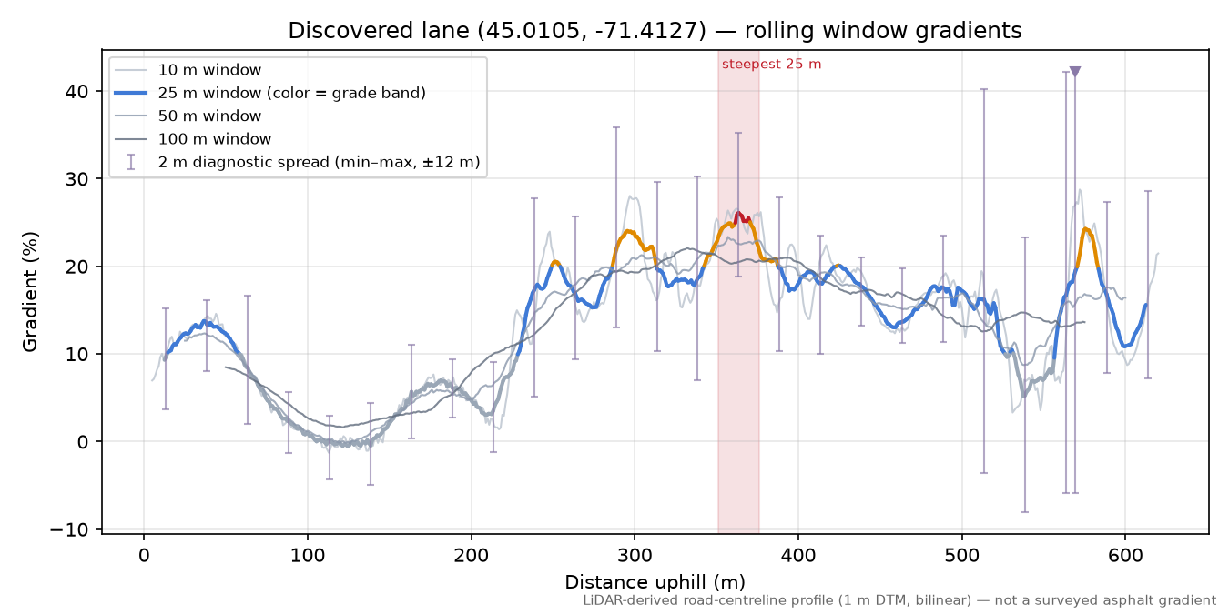 Discovered lane (45.0105, -71.4127) rolling gradient profile