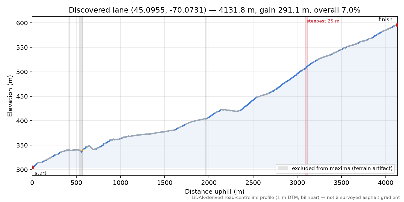 Discovered lane (45.0955, -70.0731) elevation profile