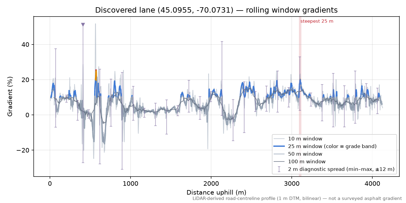 Discovered lane (45.0955, -70.0731) rolling gradient profile