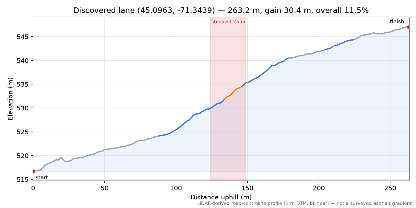 Discovered lane (45.0963, -71.3439) elevation profile