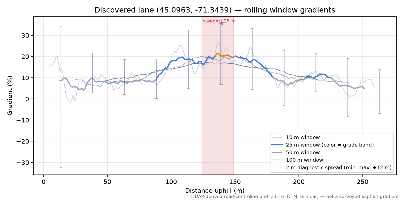 Discovered lane (45.0963, -71.3439) rolling gradient profile