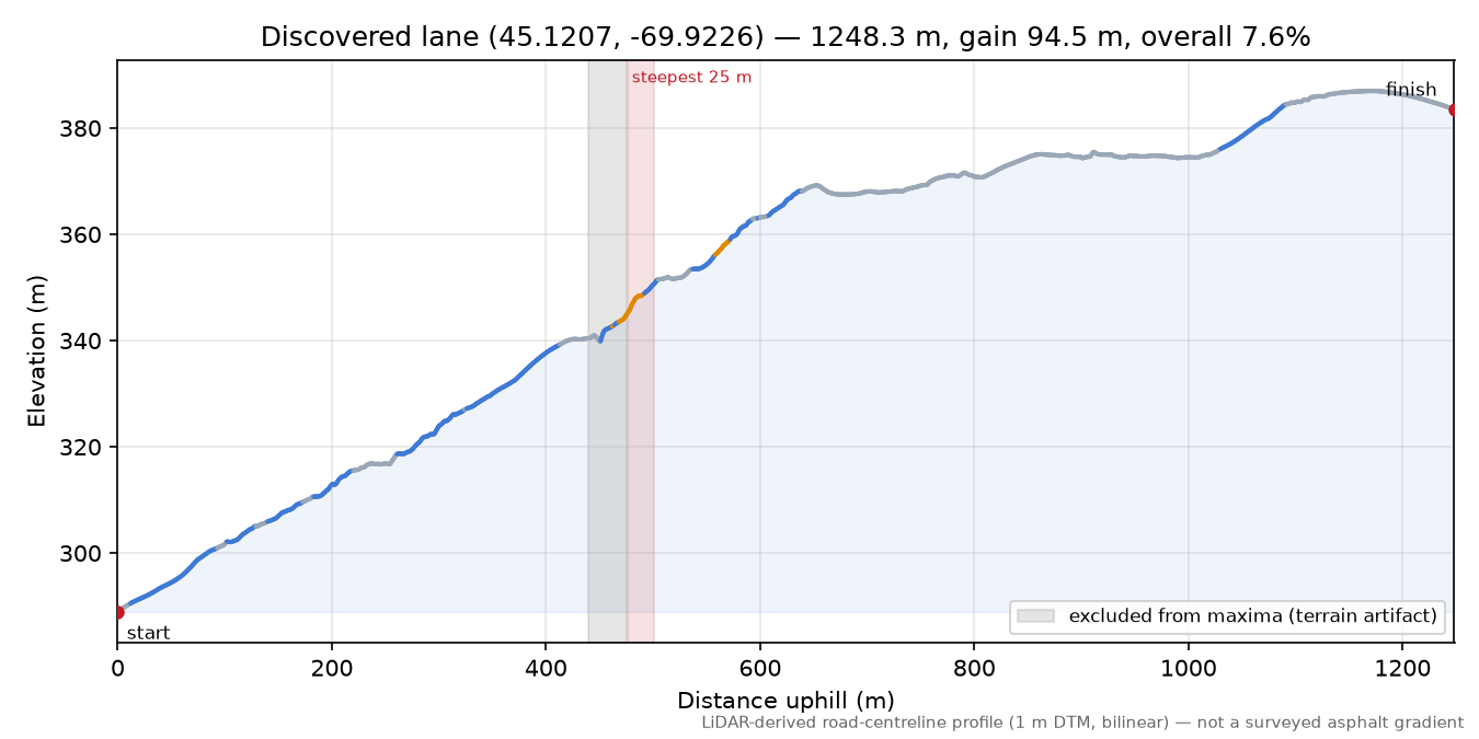 Discovered lane (45.1207, -69.9226) elevation profile