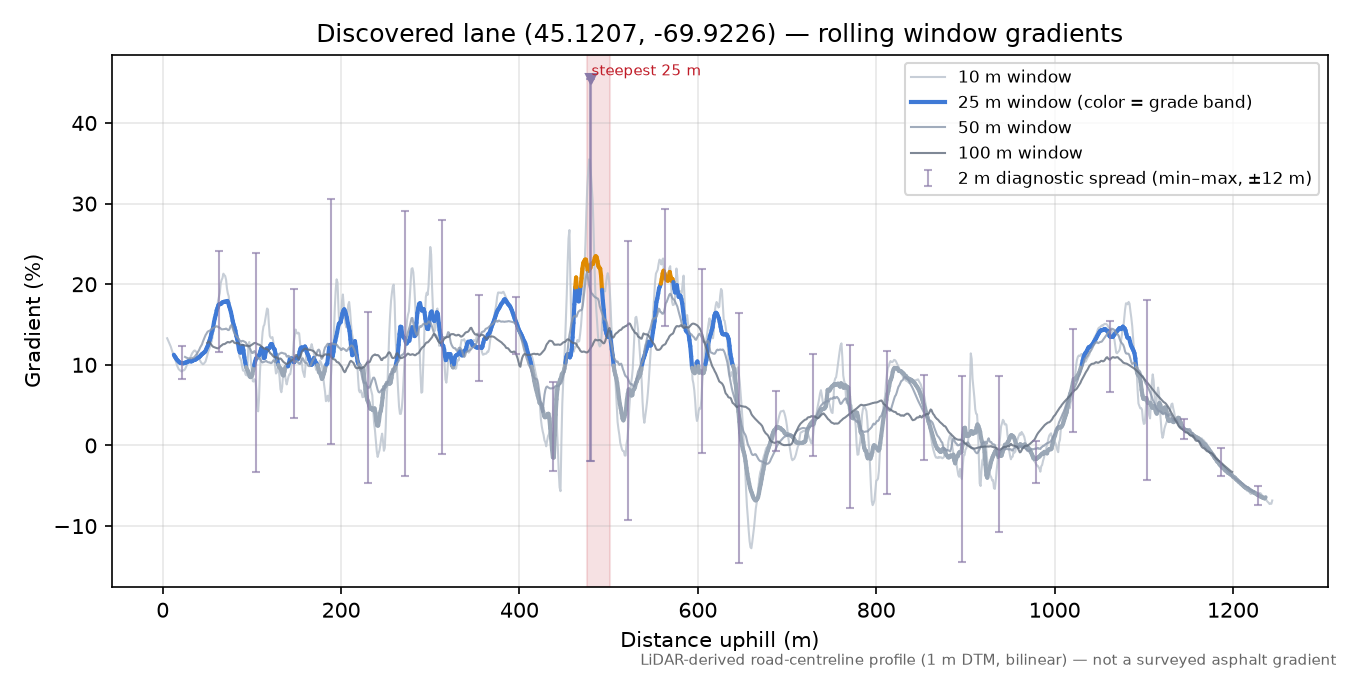 Discovered lane (45.1207, -69.9226) rolling gradient profile