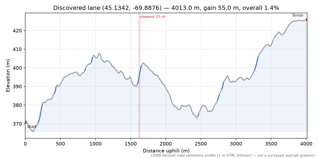 Discovered lane (45.1342, -69.8876) elevation profile
