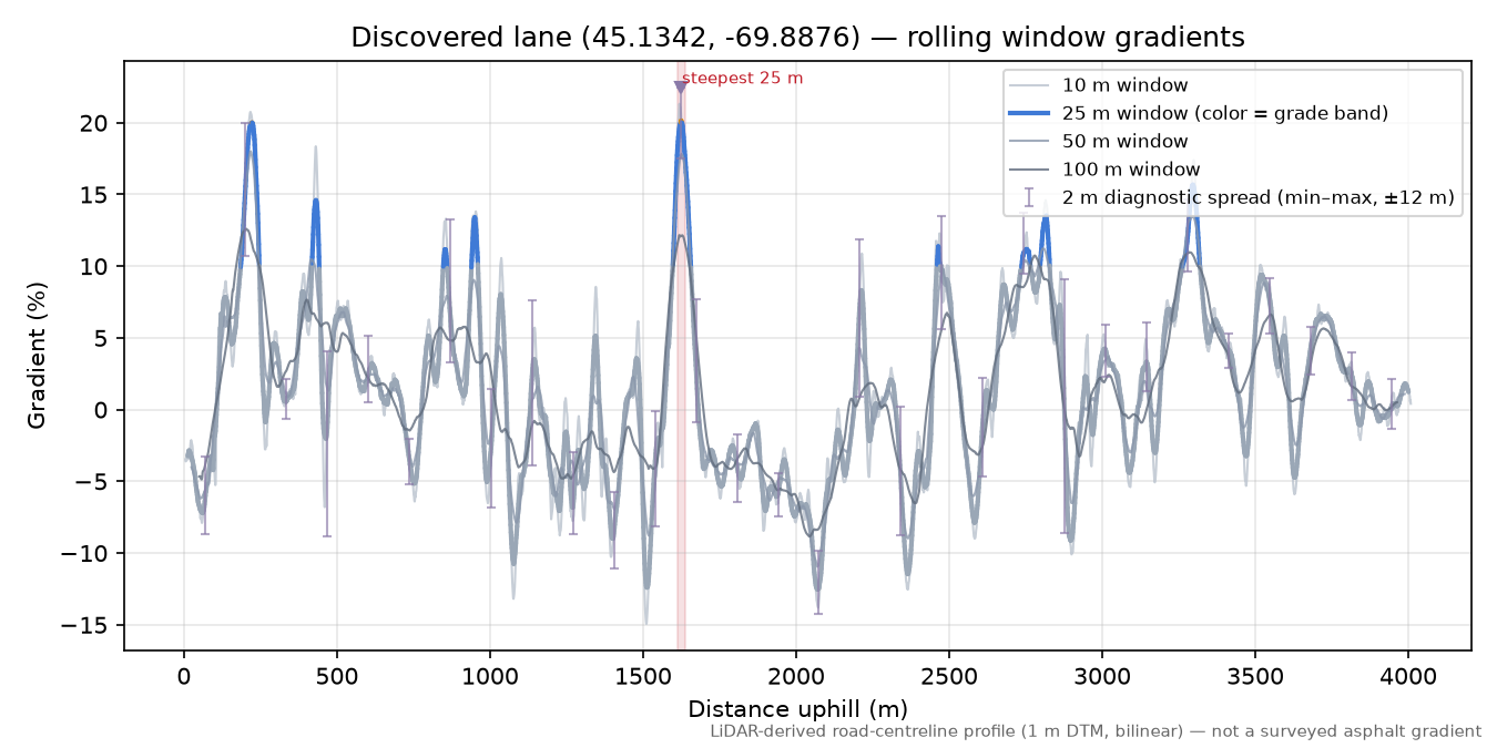 Discovered lane (45.1342, -69.8876) rolling gradient profile