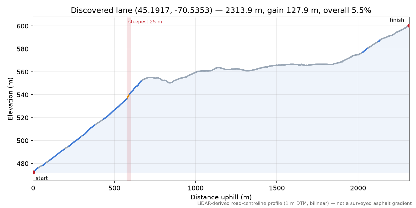 Discovered lane (45.1917, -70.5353) elevation profile