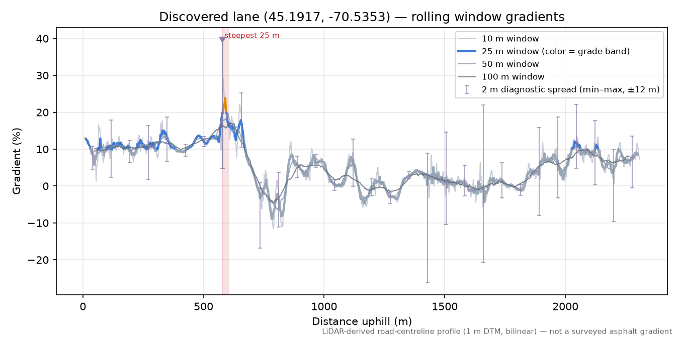 Discovered lane (45.1917, -70.5353) rolling gradient profile