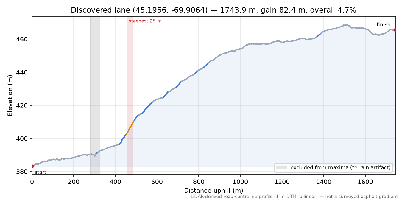 Discovered lane (45.1956, -69.9064) elevation profile