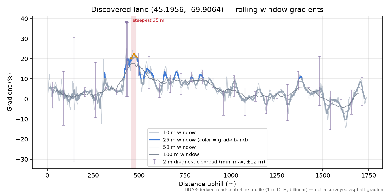 Discovered lane (45.1956, -69.9064) rolling gradient profile