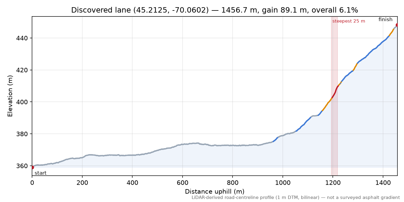 Discovered lane (45.2125, -70.0602) elevation profile
