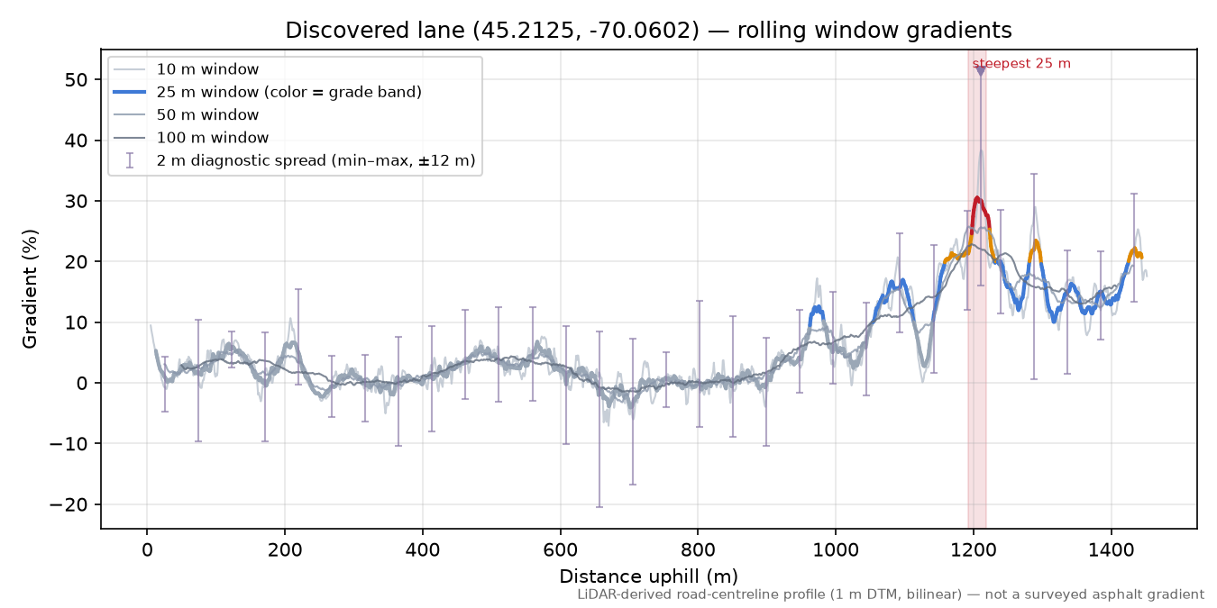 Discovered lane (45.2125, -70.0602) rolling gradient profile