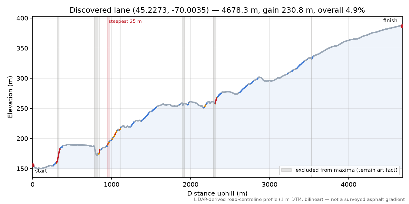 Discovered lane (45.2273, -70.0035) elevation profile