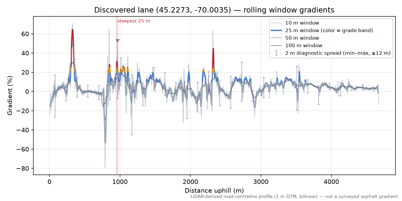 Discovered lane (45.2273, -70.0035) rolling gradient profile