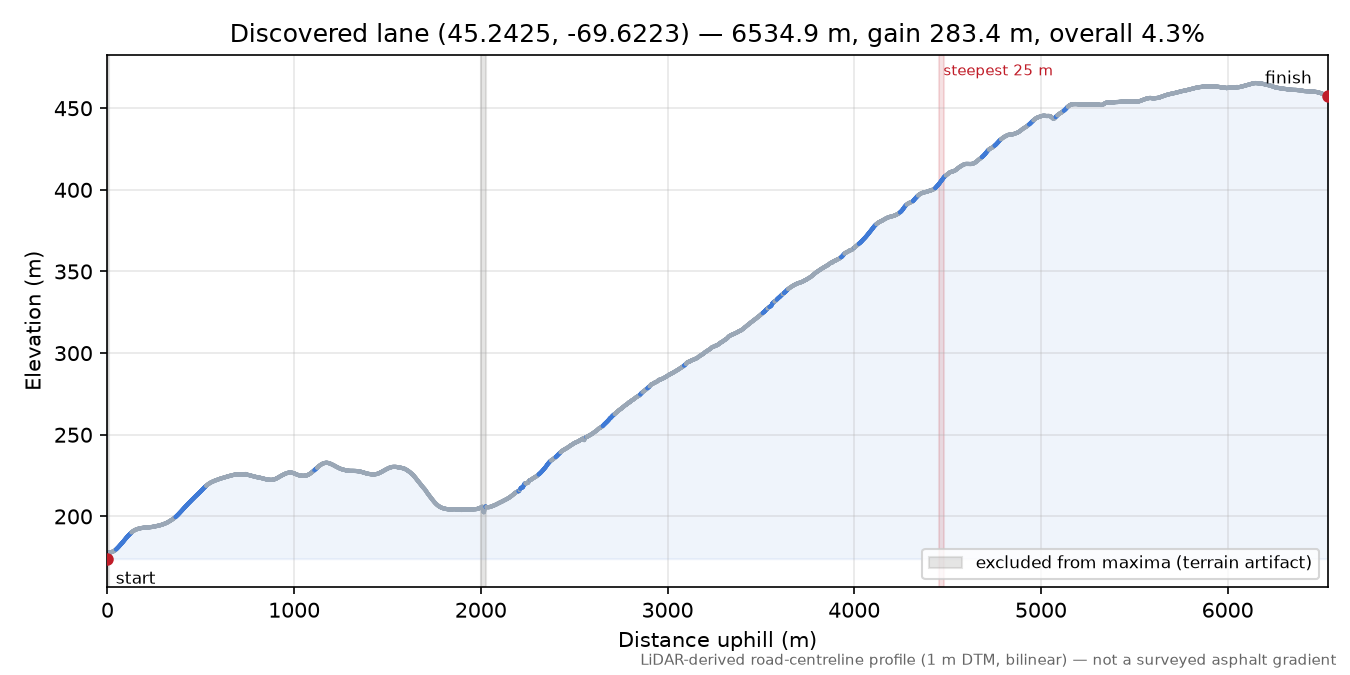 Discovered lane (45.2425, -69.6223) elevation profile