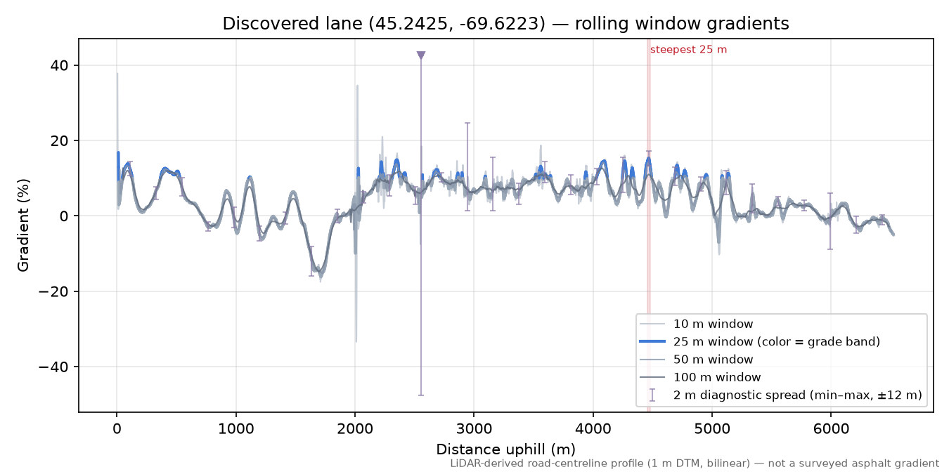 Discovered lane (45.2425, -69.6223) rolling gradient profile