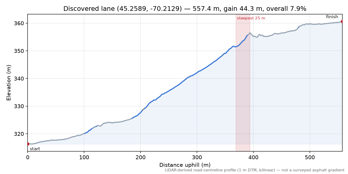 Discovered lane (45.2589, -70.2129) elevation profile