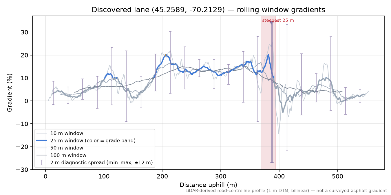 Discovered lane (45.2589, -70.2129) rolling gradient profile