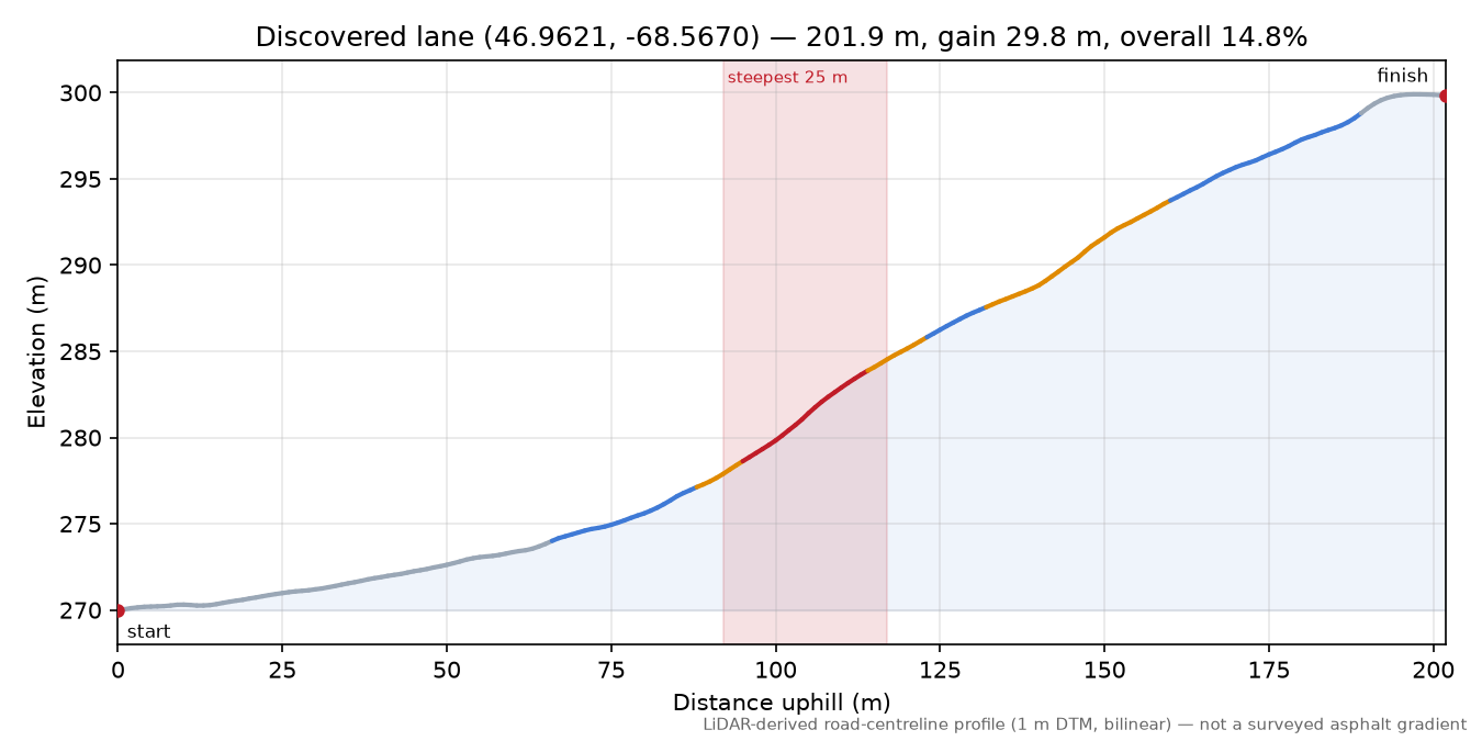 Discovered lane (46.9621, -68.5670) elevation profile