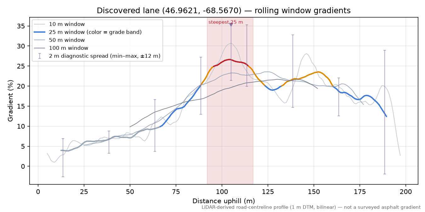 Discovered lane (46.9621, -68.5670) rolling gradient profile