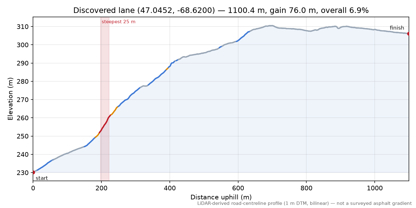 Discovered lane (47.0452, -68.6200) elevation profile
