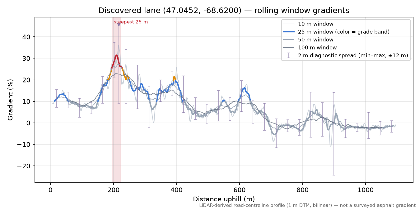 Discovered lane (47.0452, -68.6200) rolling gradient profile