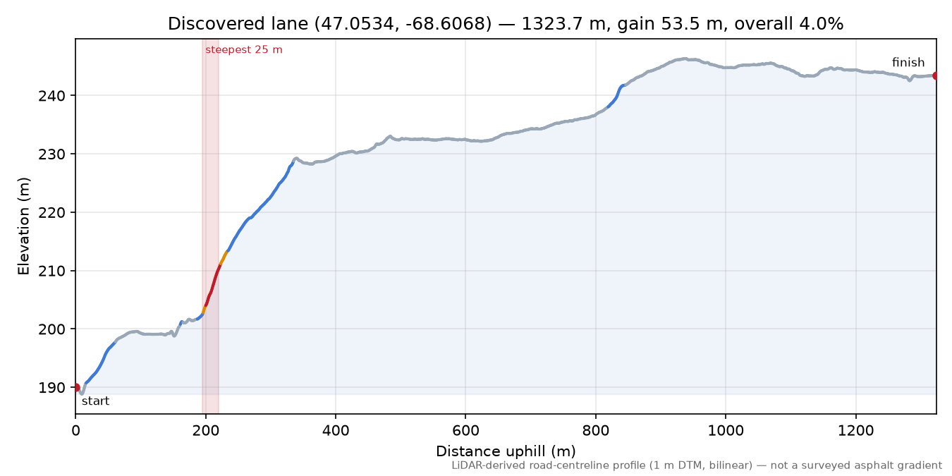 Discovered lane (47.0534, -68.6068) elevation profile