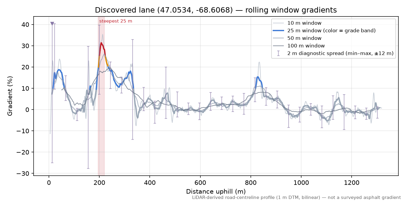 Discovered lane (47.0534, -68.6068) rolling gradient profile